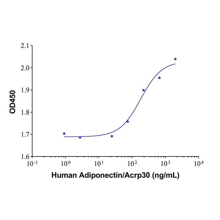 Recombinant Human Adiponectin/Acrp30 Protein -    by Aladdin Scientific