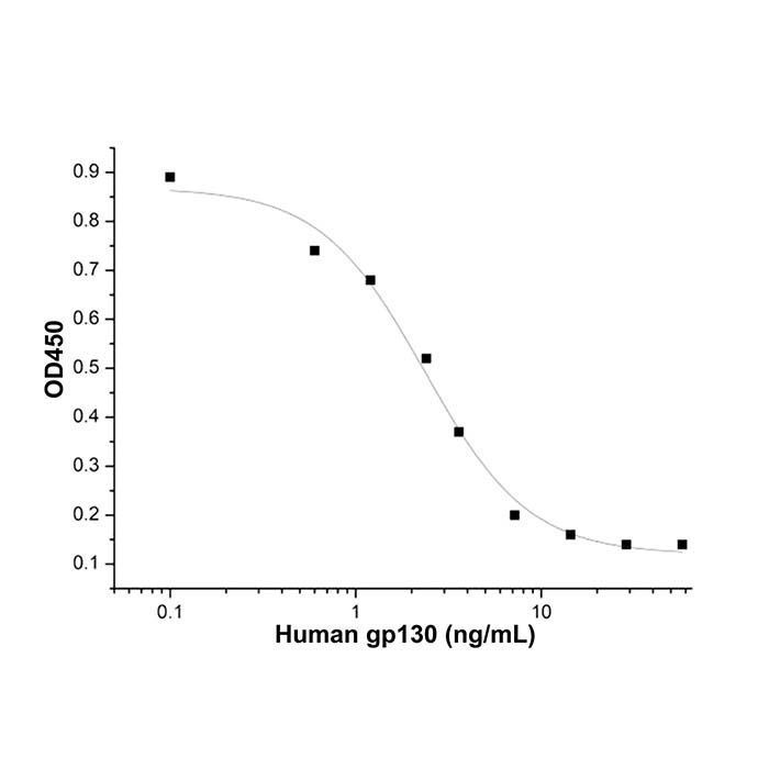 Recombinant Human gp130 Protein -    by Aladdin Scientific