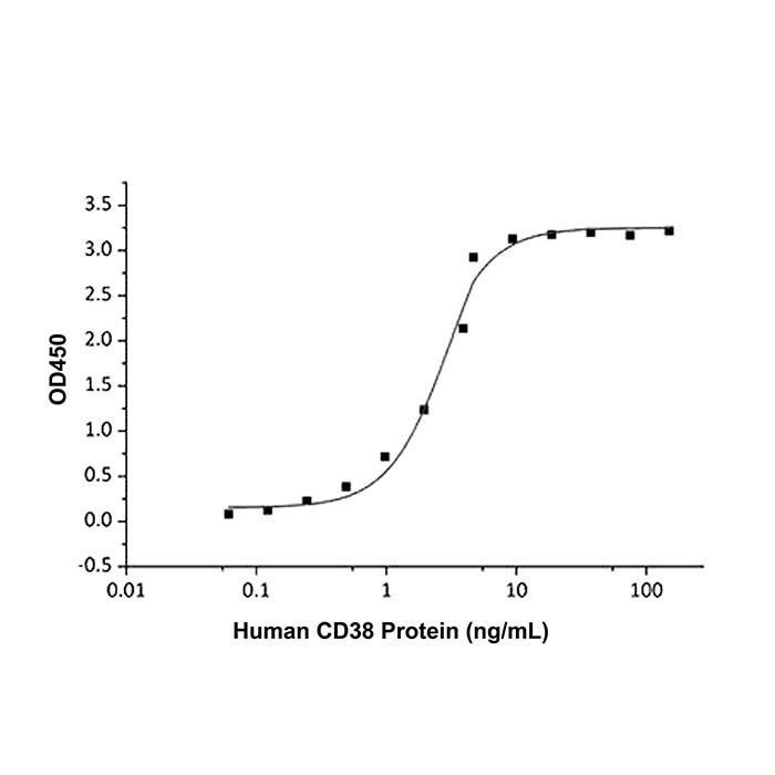 Recombinant Human CD38 Protein -    by Aladdin Scientific
