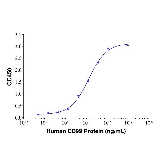 Recombinant Human CD99 Protein -    by Aladdin Scientific