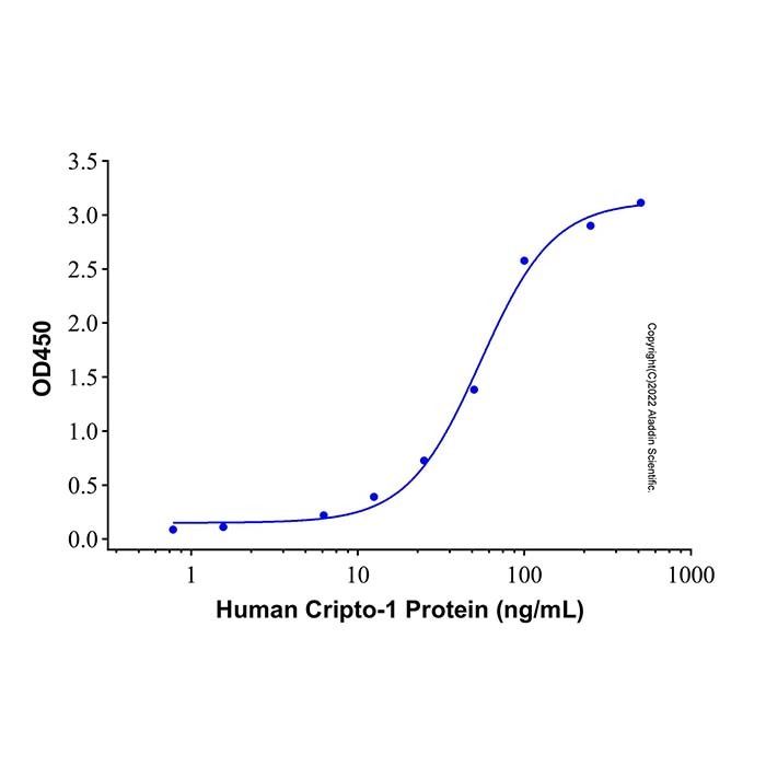 Recombinant Human Cripto-1 Protein -    by Aladdin Scientific