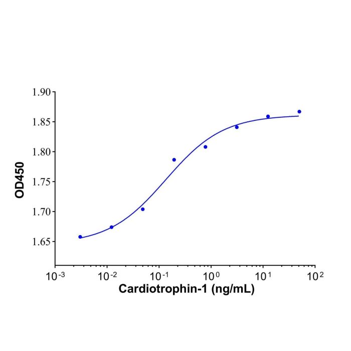 Recombinant Human Cardiotrophin-1 Protein -    by Aladdin Scientific