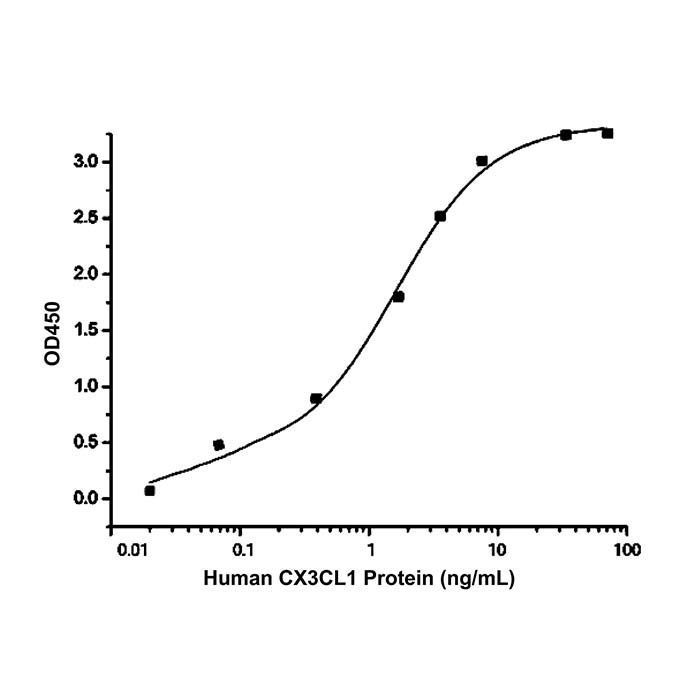 Recombinant Human CX3CL1 Protein -    by Aladdin Scientific