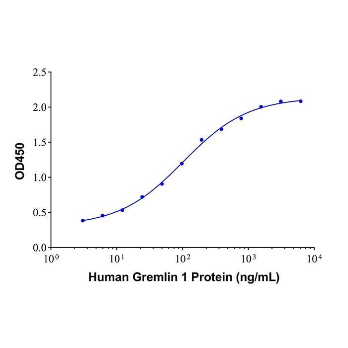 Recombinant Human Gremlin 1 Protein -    by Aladdin Scientific