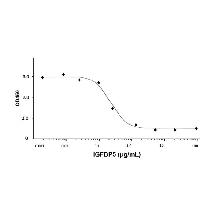 Recombinant Human IGFBP5 Protein -    by Aladdin Scientific