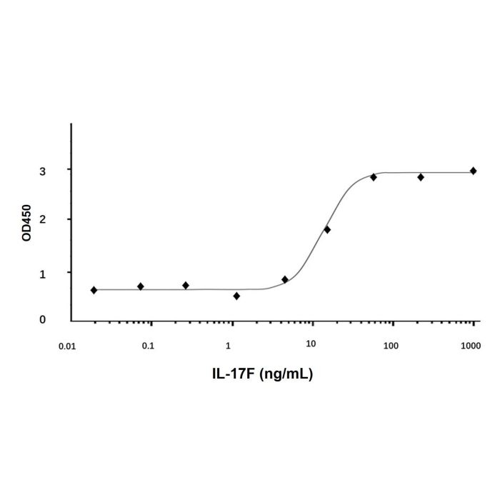 Recombinant Human IL-17F Protein -    by Aladdin Scientific