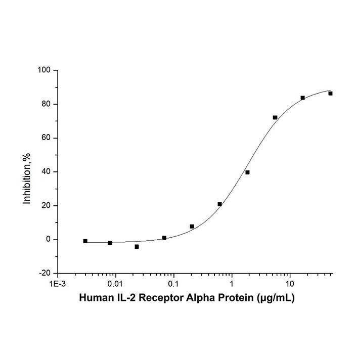 Recombinant Human IL-2 Receptor Alpha Protein -    by Aladdin Scientific