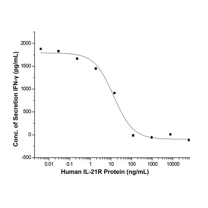 Recombinant Human IL-21R Protein -    by Aladdin Scientific