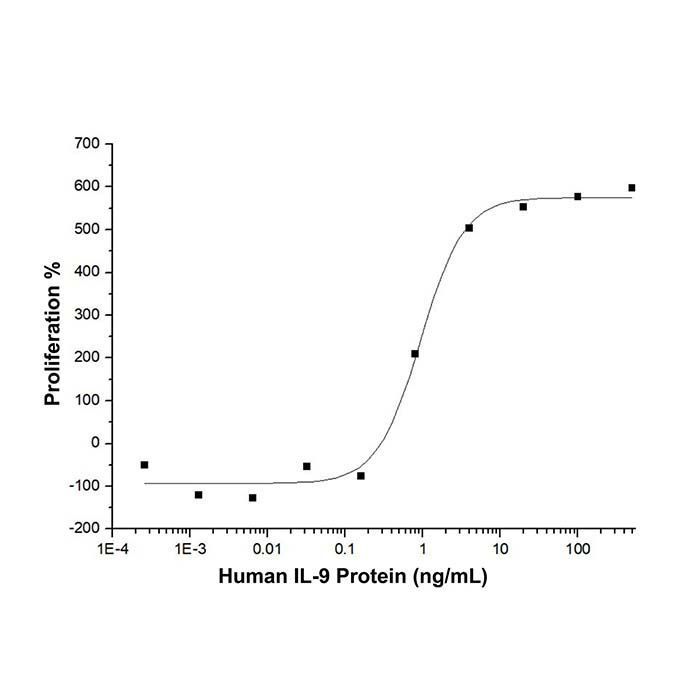 Recombinant Human IL-9 Protein -    by Aladdin Scientific
