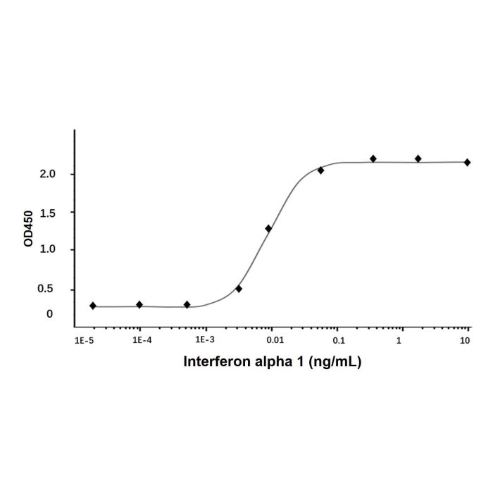 Recombinant Human Interferon alpha 1 Protein -    by Aladdin Scientific
