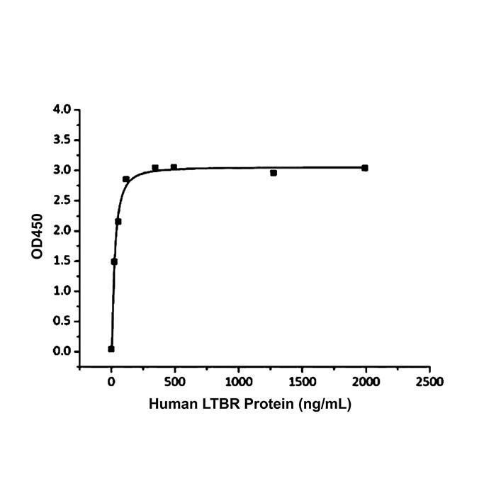 Recombinant Human LTBR Protein -    by Aladdin Scientific