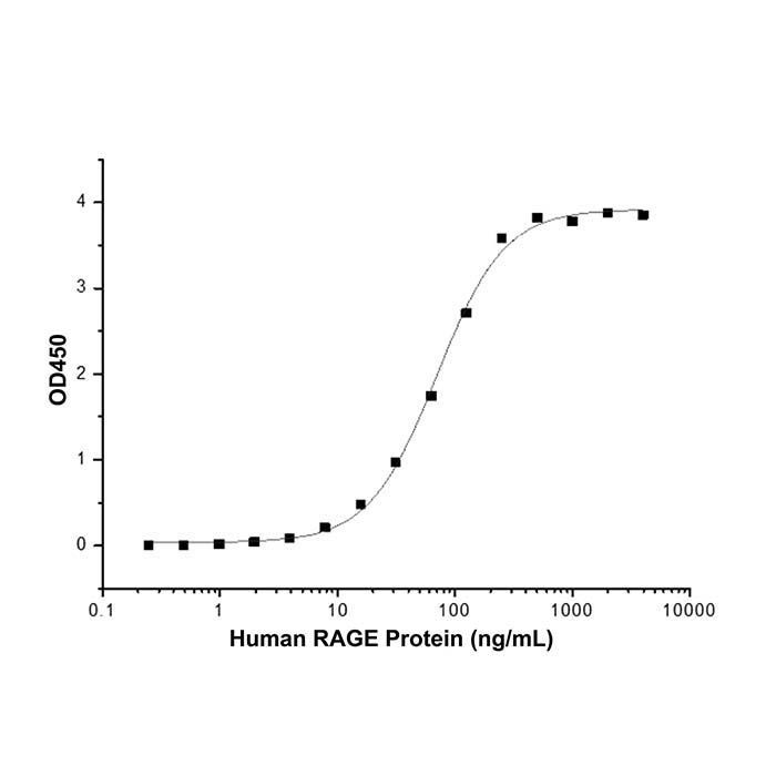 Recombinant Human RAGE Protein -    by Aladdin Scientific
