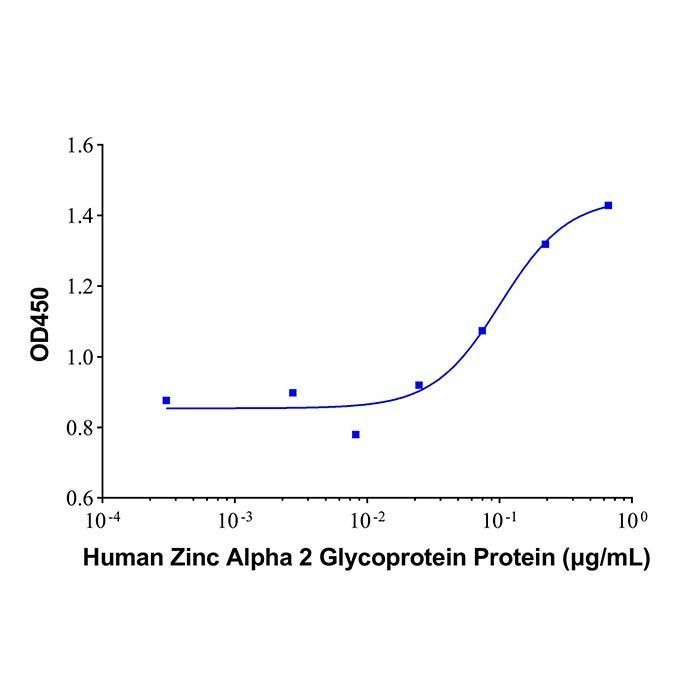 Recombinant Human Zinc Alpha 2 Glycoprotein -    by Aladdin Scientific