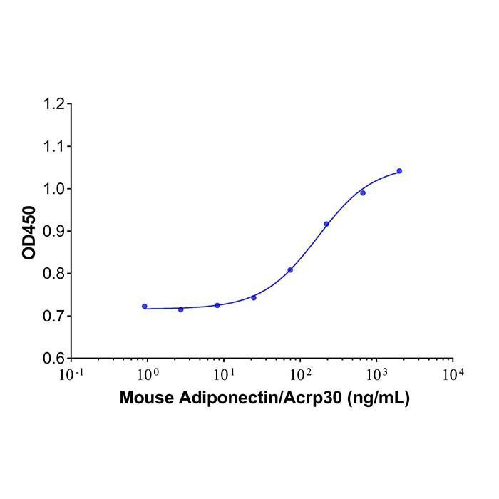 Recombinant Mouse Adiponectin/Acrp30 Protein -    by Aladdin Scientific
