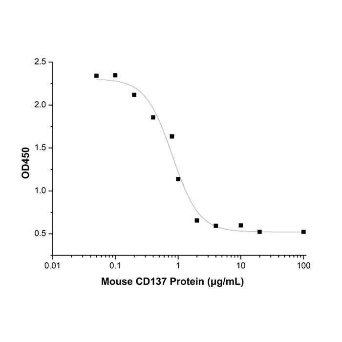 Recombinant Mouse CD137 Protein -    by Aladdin Scientific