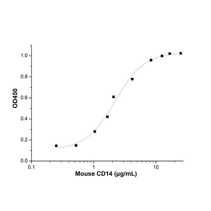 Recombinant Mouse CD14 Protein -    by Aladdin Scientific