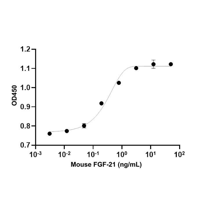 Recombinant Mouse FGF-21 Protein -    by Aladdin Scientific