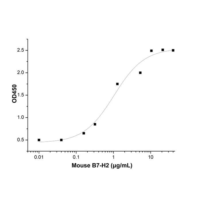 Recombinant Mouse B7-H2 Protein -    by Aladdin Scientific
