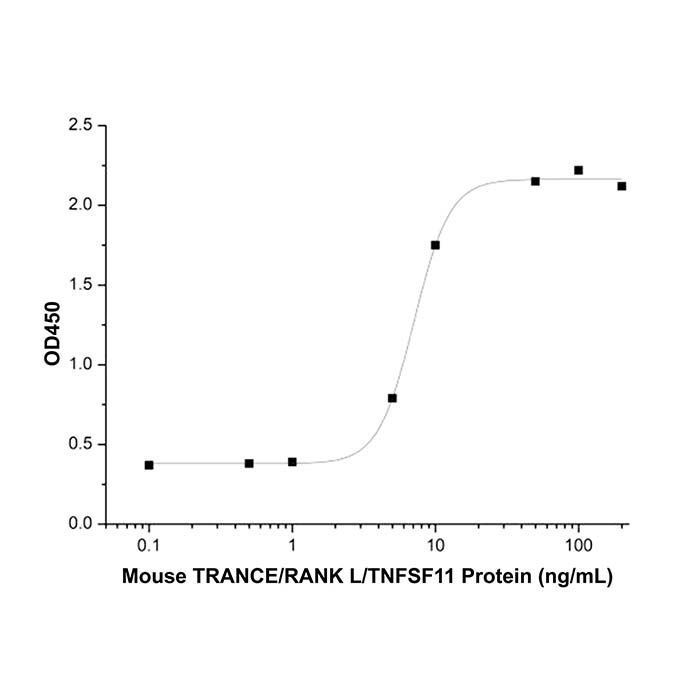 Recombinant Mouse TRANCE/RANKL/TNFSF11 Protein -    by Aladdin Scientific