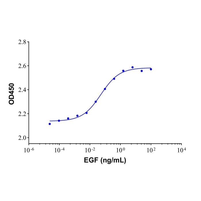 Recombinant Human EGF Protein - Recombinant protein  CAS No(62253-63-8) by Aladdin Scientific