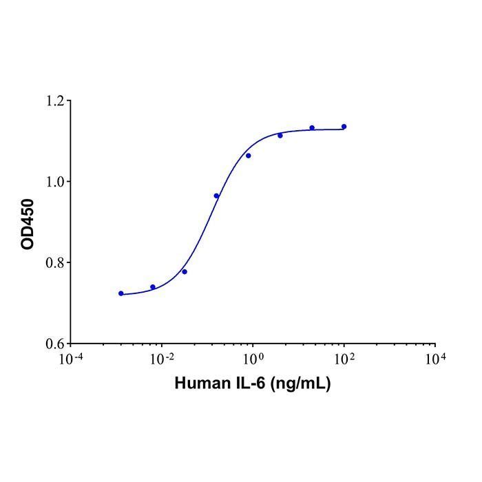 Recombinant Human IL-6 Protein -    by Aladdin Scientific
