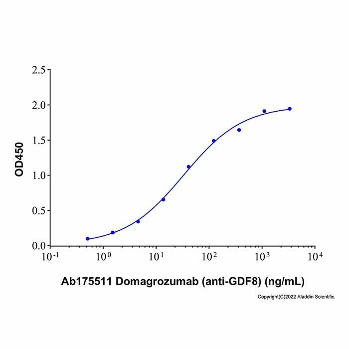 Recombinant Human GDF8 / Myostatin Protein -    by Aladdin Scientific