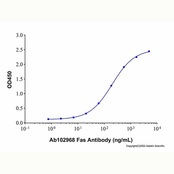 Recombinant Human Fas/TNFRSF6/CD95 Protein -    by Aladdin Scientific