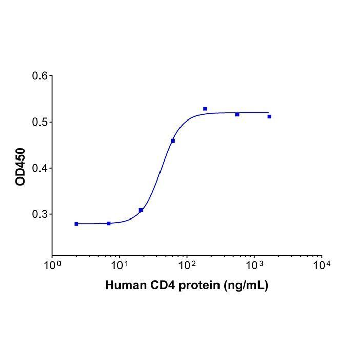 Recombinant Human CD4 Protein -    by Aladdin Scientific