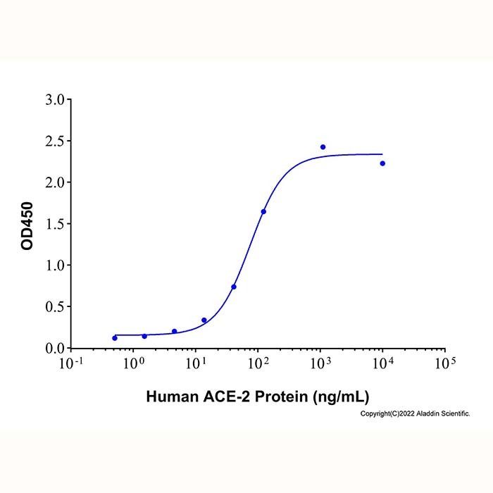 Recombinant Human ACE-2 Protein -    by Aladdin Scientific