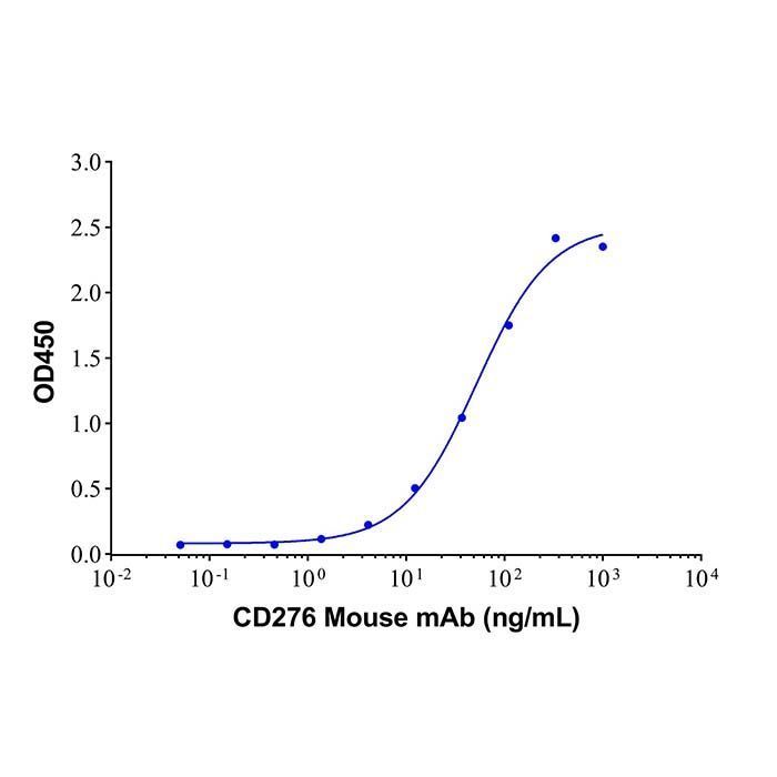 Recombinant Human B7-H3(4Ig)/B7-H3b Protein -    by Aladdin Scientific