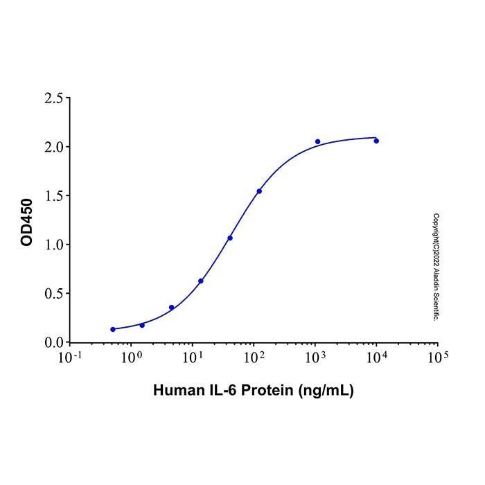 Recombinant Human IL-6R alpha Protein -    by Aladdin Scientific