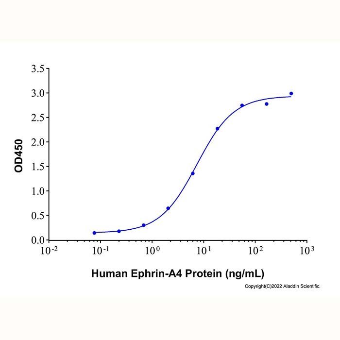 Recombinant Human EphA2 Protein -    by Aladdin Scientific