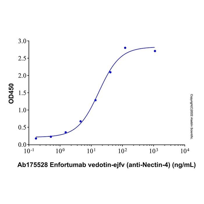 Recombinant Human Nectin-4 Protein -    by Aladdin Scientific
