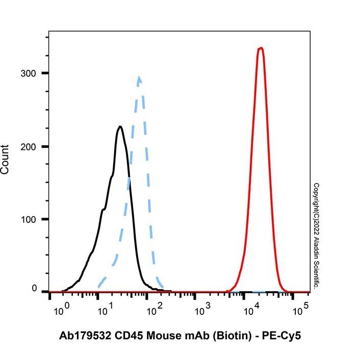 LumiDye™ PE-Cy5 -    by Aladdin Scientific