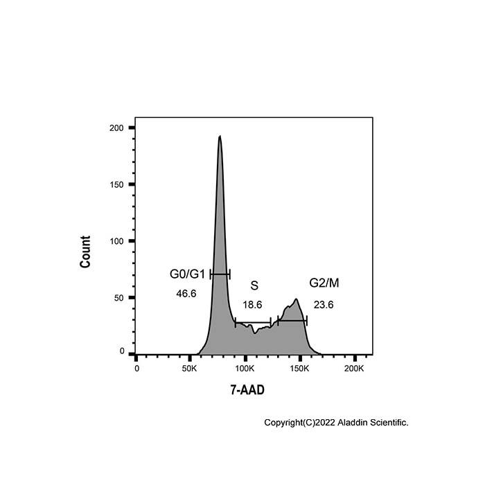 7-AAD Cell Cycle and Apoptosis Analysis Kit