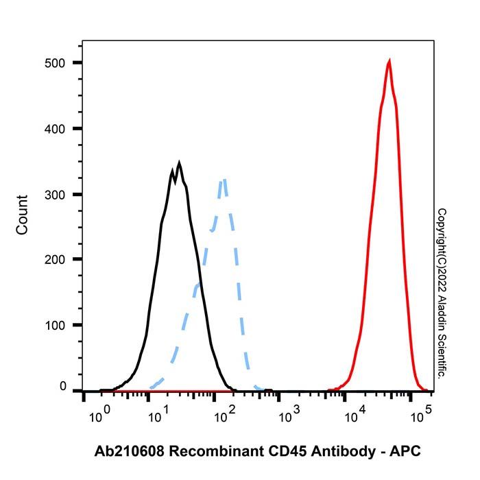 APC Conjugation Kit