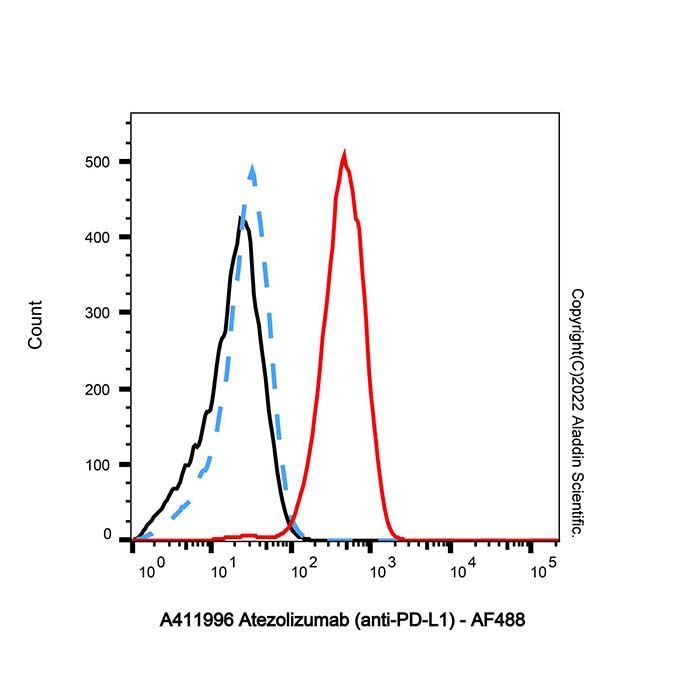 Atezolizumab (anti-PD-L1) -    by Aladdin Scientific