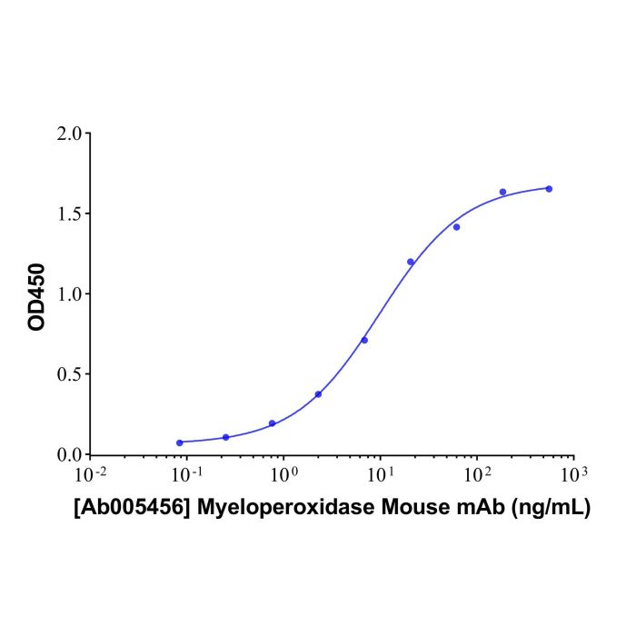 Myeloperoxidase Mouse mAb -    by Aladdin Scientific