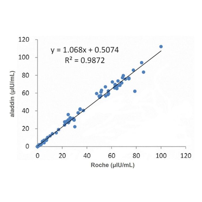 Recombinant TSH Antibody - Primary antibody   by Aladdin Scientific