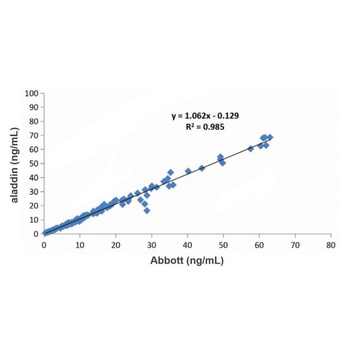 Recombinant Pepsinogen II (PGII) Antibody - Primary antibody   by Aladdin Scientific