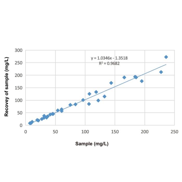 Serum Amyloid A (SAA) Mouse mAb -   ＞95% by SDS-PAGE by Aladdin Scientific