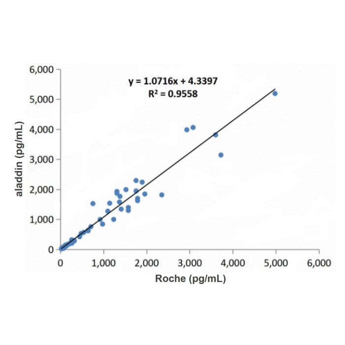Recombinant ProGRP Antibody - Primary antibody   by Aladdin Scientific