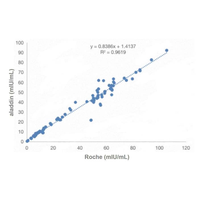 Recombinant Luteinizing Hormone Antibody - Primary antibody   by Aladdin Scientific
