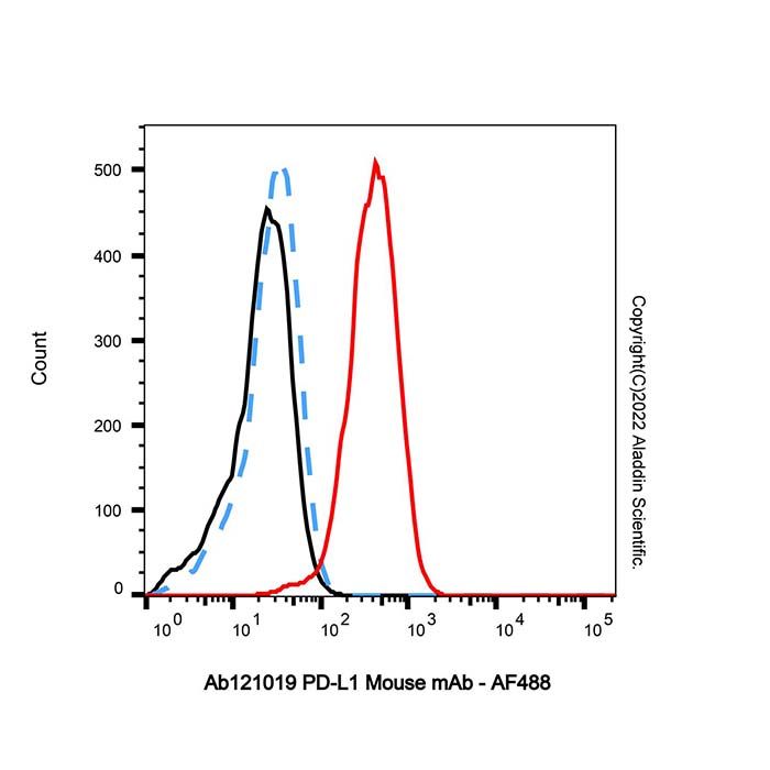 PD-L1 Mouse mAb -    by Aladdin Scientific