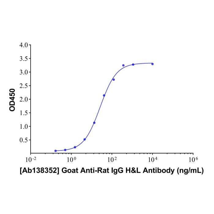 Goat Anti-Rat IgG H&L Antibody -    by Aladdin Scientific