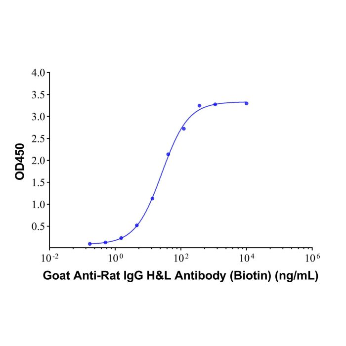 Rat IgG - by Aladdin Scientific