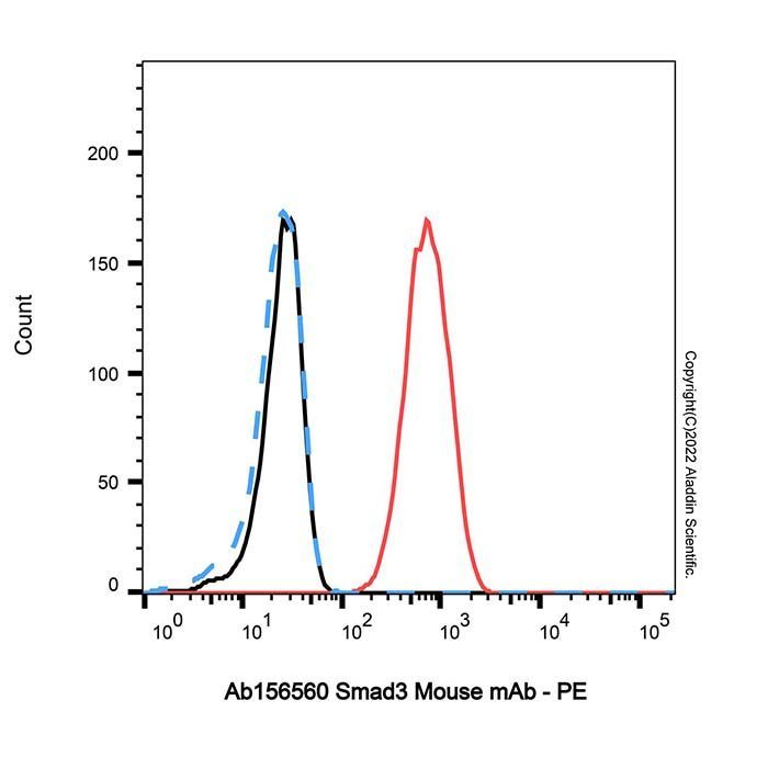 Smad3 Mouse mAb - by Aladdin Scientific