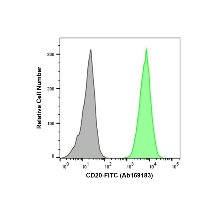 Recombinant CD20 Antibody (FITC) - Primary antibody   by Aladdin Scientific