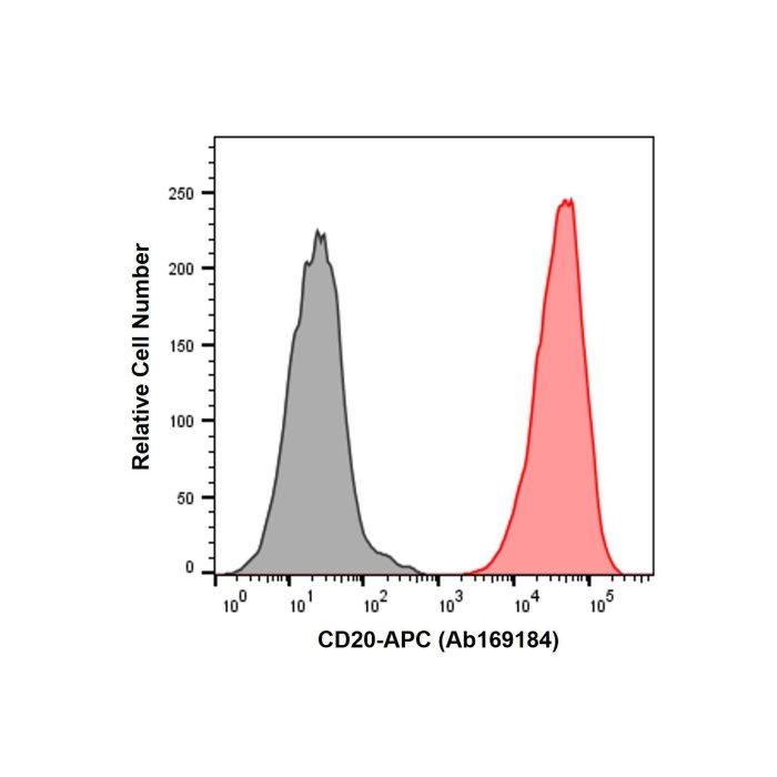 Recombinant CD20 Antibody (APC) - Primary antibody   by Aladdin Scientific