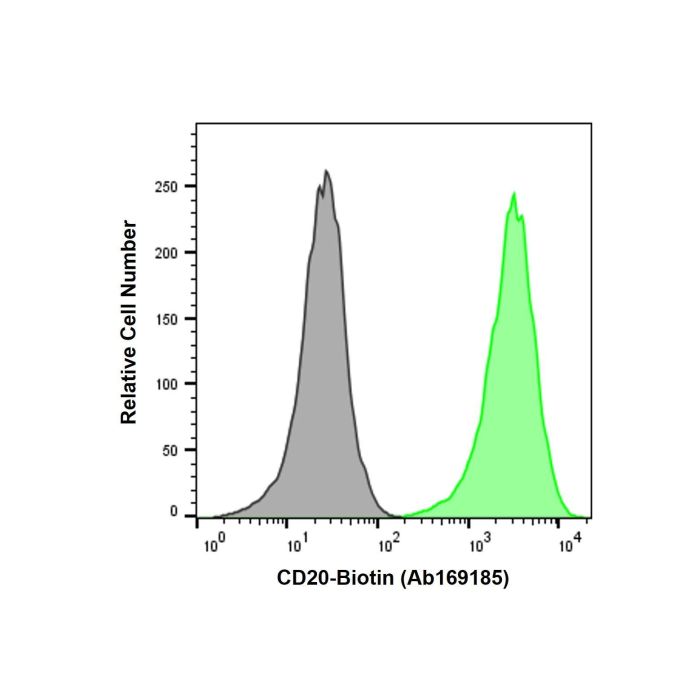 Recombinant CD20 Antibody (Biotin) - Primary antibody   by Aladdin Scientific
